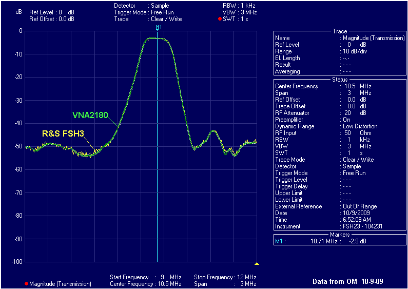 VNA compared with R & S